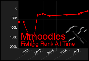 Total Graph of Mrnoodles