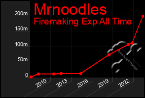 Total Graph of Mrnoodles