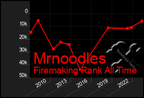 Total Graph of Mrnoodles