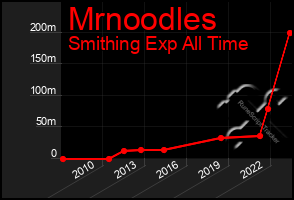 Total Graph of Mrnoodles