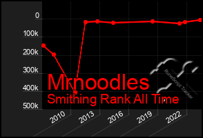 Total Graph of Mrnoodles