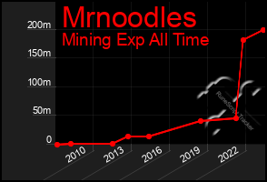 Total Graph of Mrnoodles