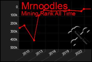 Total Graph of Mrnoodles