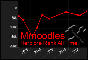 Total Graph of Mrnoodles