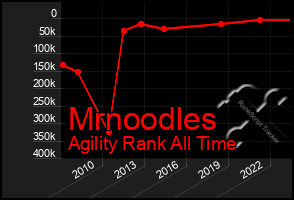 Total Graph of Mrnoodles