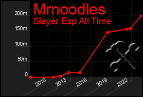 Total Graph of Mrnoodles