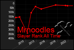 Total Graph of Mrnoodles