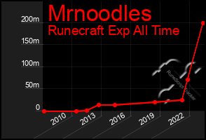 Total Graph of Mrnoodles