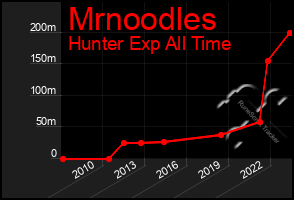 Total Graph of Mrnoodles