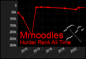 Total Graph of Mrnoodles