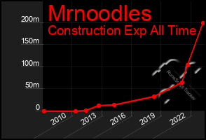 Total Graph of Mrnoodles