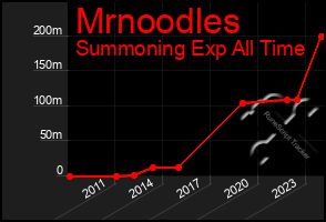 Total Graph of Mrnoodles