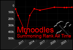 Total Graph of Mrnoodles