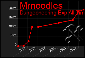 Total Graph of Mrnoodles