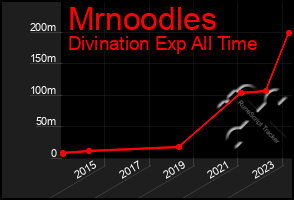 Total Graph of Mrnoodles
