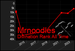 Total Graph of Mrnoodles