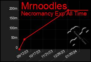 Total Graph of Mrnoodles