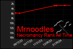 Total Graph of Mrnoodles
