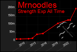 Total Graph of Mrnoodles