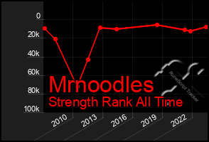 Total Graph of Mrnoodles