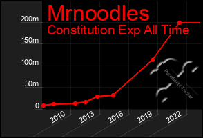 Total Graph of Mrnoodles