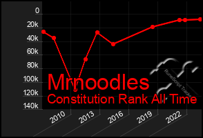 Total Graph of Mrnoodles