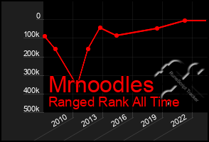 Total Graph of Mrnoodles