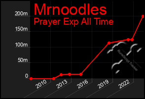 Total Graph of Mrnoodles