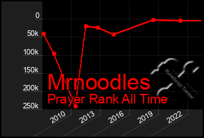 Total Graph of Mrnoodles