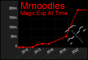 Total Graph of Mrnoodles