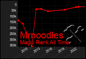 Total Graph of Mrnoodles