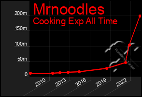 Total Graph of Mrnoodles