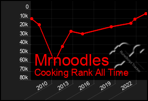 Total Graph of Mrnoodles