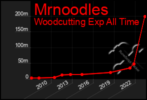 Total Graph of Mrnoodles