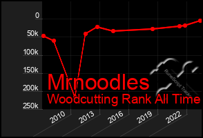 Total Graph of Mrnoodles