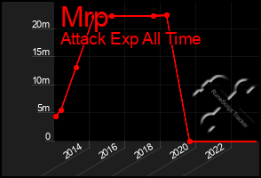 Total Graph of Mrp