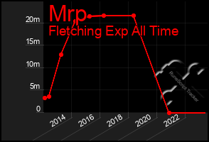 Total Graph of Mrp