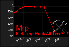 Total Graph of Mrp