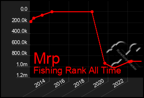 Total Graph of Mrp