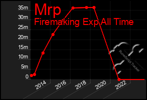 Total Graph of Mrp