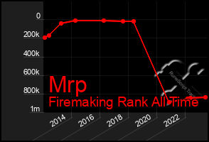 Total Graph of Mrp