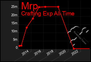 Total Graph of Mrp