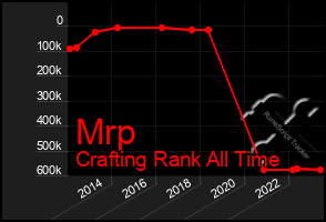 Total Graph of Mrp