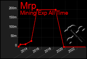 Total Graph of Mrp