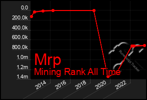 Total Graph of Mrp