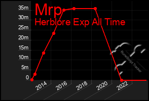 Total Graph of Mrp