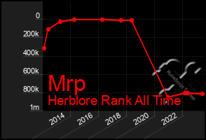 Total Graph of Mrp