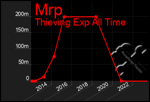 Total Graph of Mrp