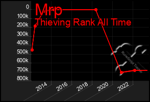 Total Graph of Mrp