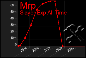 Total Graph of Mrp